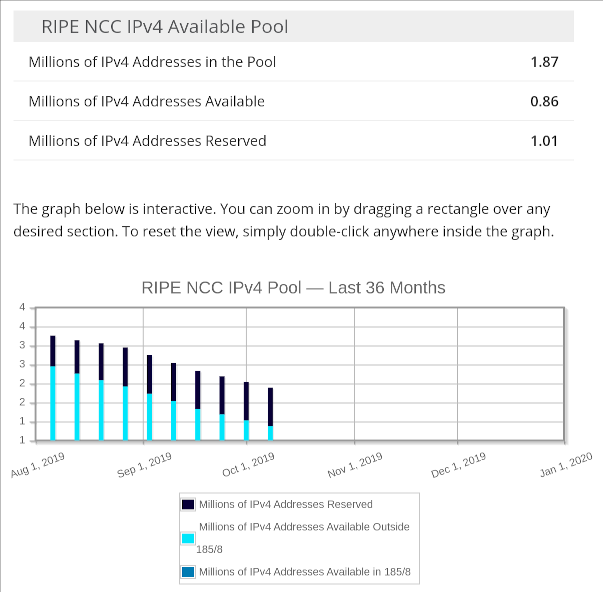 ripe ipv4 pool